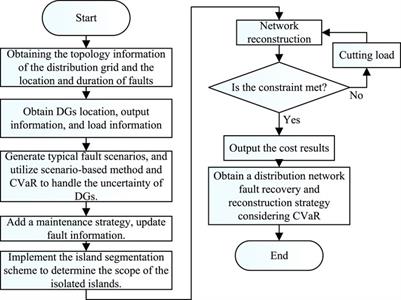 Conditional value at risk-based island partitioning and fault restoration reconfiguration of active distribution networks